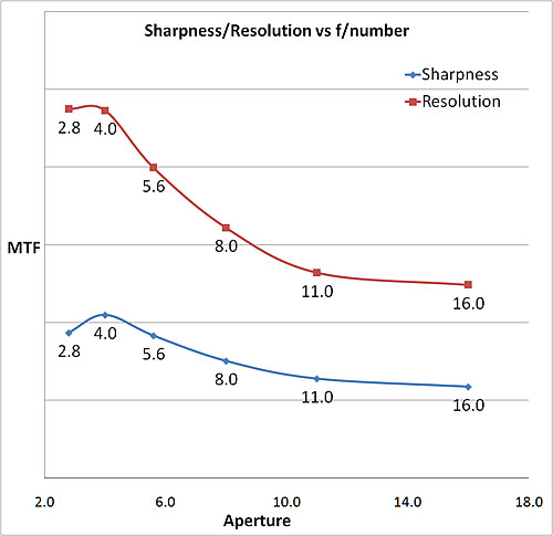 aperture vs. resolution graph aperture graph