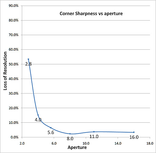 corner sharpness vs. aperture graph corner sharpness graph