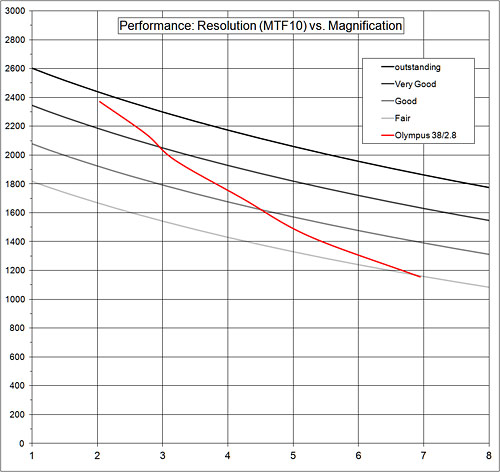 performance: resolution vs. magnification graph performance:resolution graph