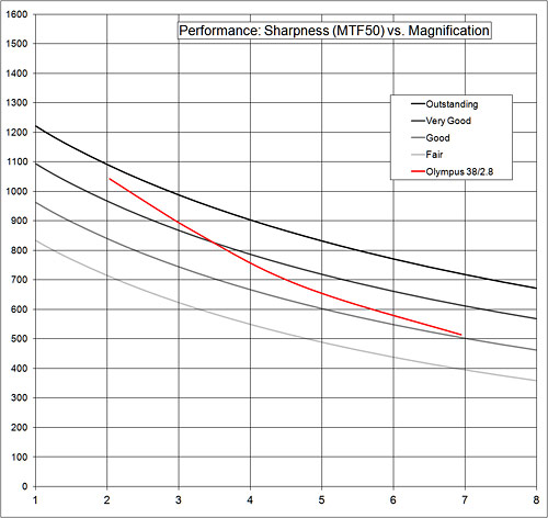 performance: sharpness vs. magnification graph performance:sharpness graph