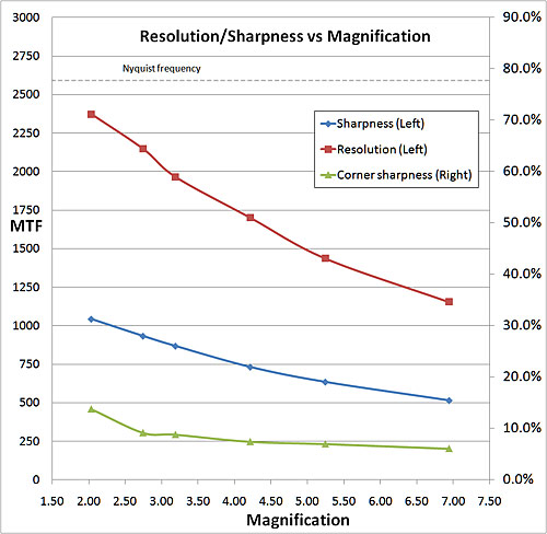 sharpness and resolution vs. magnification graph resolution graph