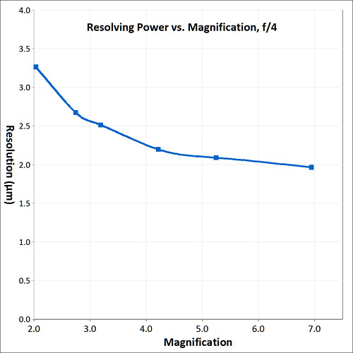 Resolving power vs. magnification graph resolving power graph