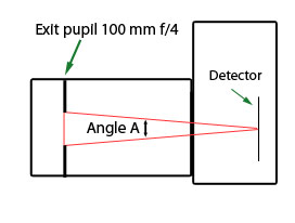 diagram, exit pupil 100mm f/4 lens