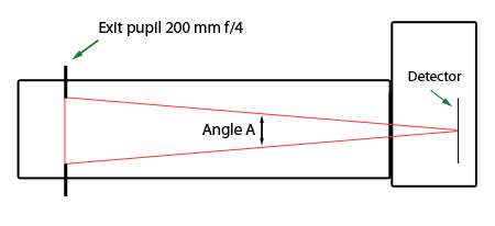 diagram, exit pupil 200mm f/4 lens