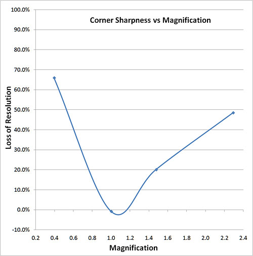 corner sharpness graph