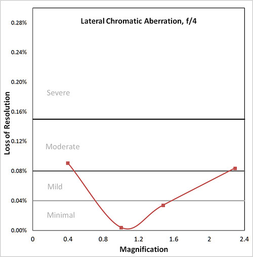 lateral CA graph