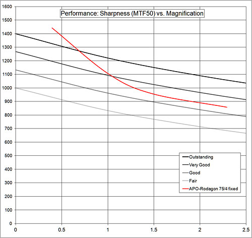 performance:sharpness graph