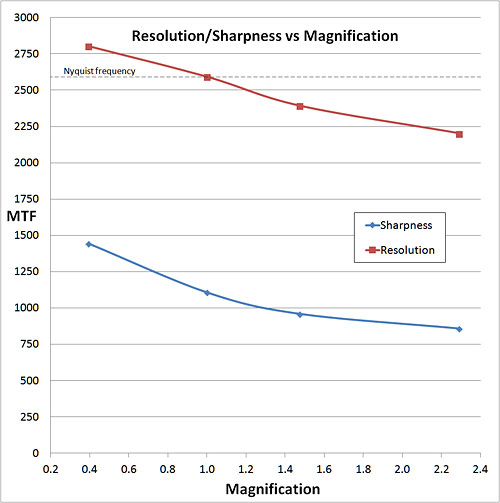 resolution graph