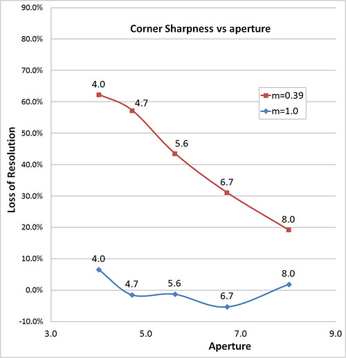 corner sharpness graph