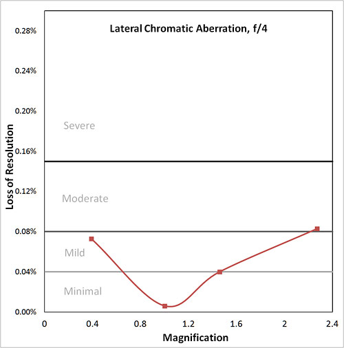 lateral CA graph