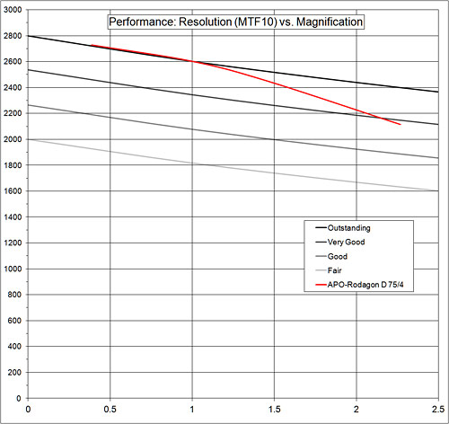 performance:resolution graph