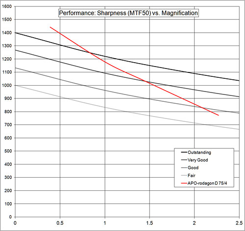 performance:sharpness graph