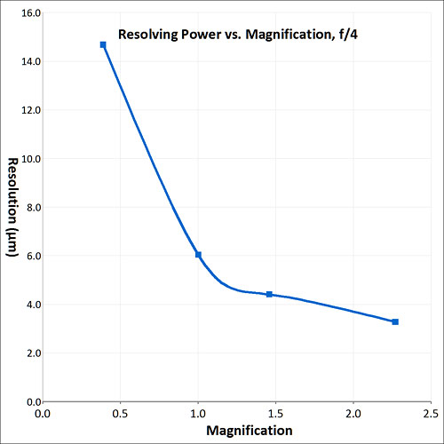 resolving power graph