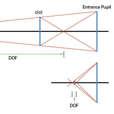 diagram, depth of field macro photography