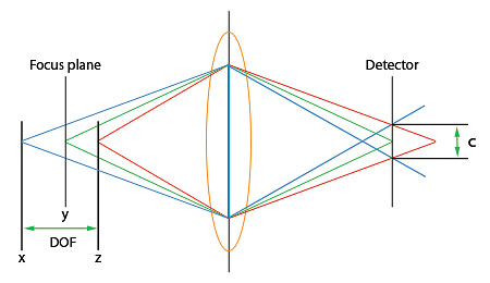 depth of field graphical representation