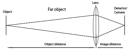 image/object distance far object