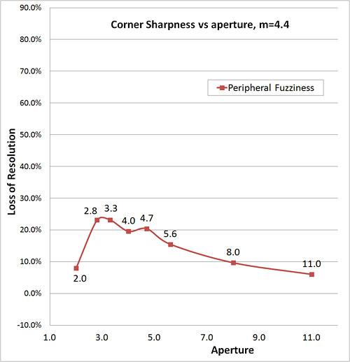 corner sharpness graph