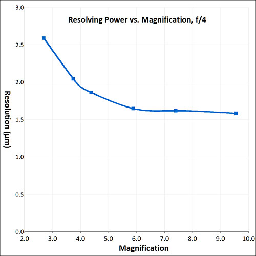 resolving power graph