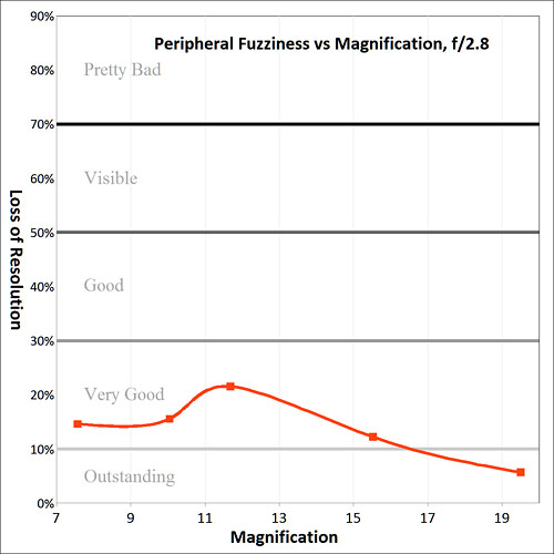 corner sharpness vs. magnification graph