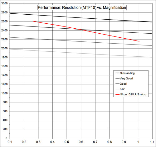performance:resolution graph