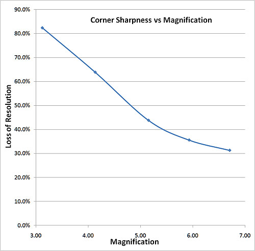 corner sharpness graph