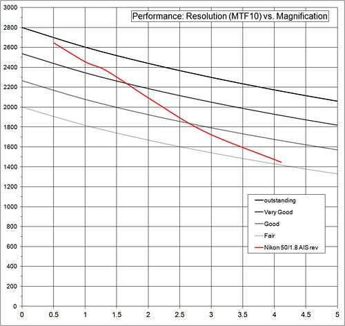 performance:resolution graph