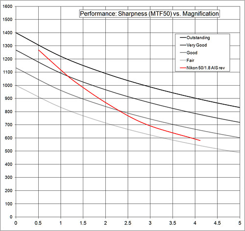 performance:sharpness graph