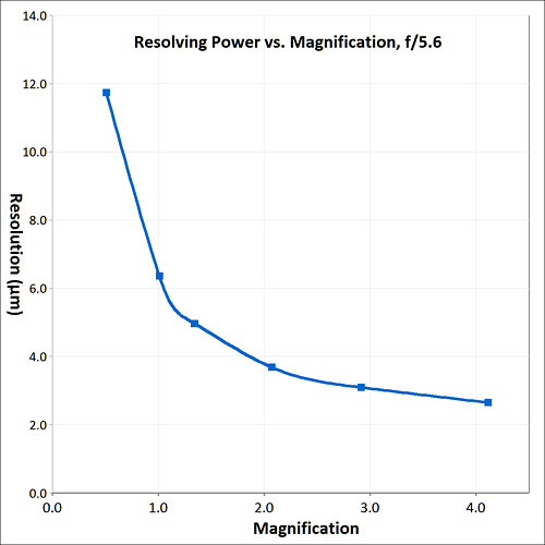 resolving power graph