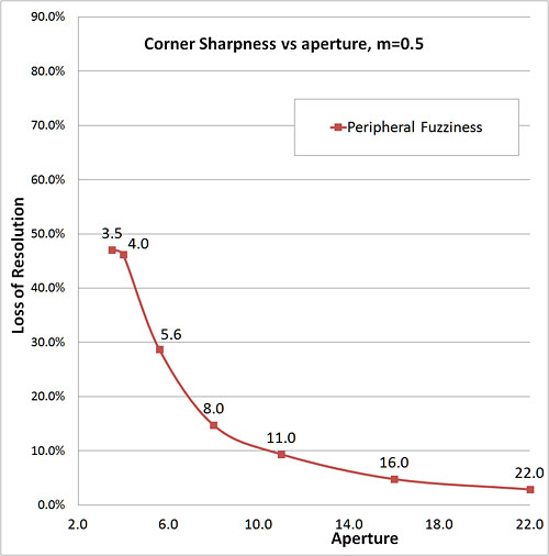 corner sharpness graph