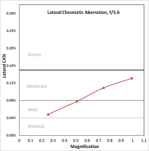 lateral CA graph