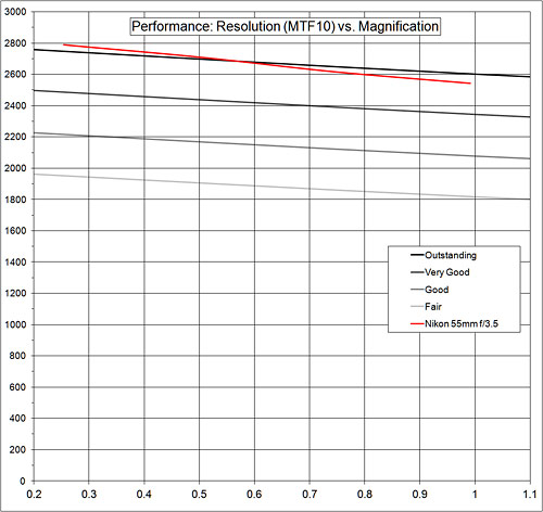 performance:resolution graph