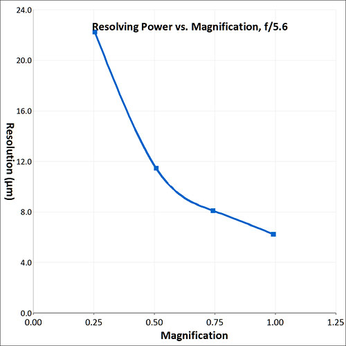 resolving power graph