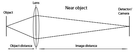 image/object distance near object