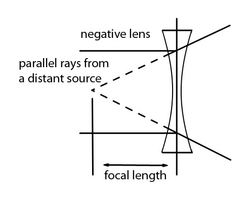 negative lens