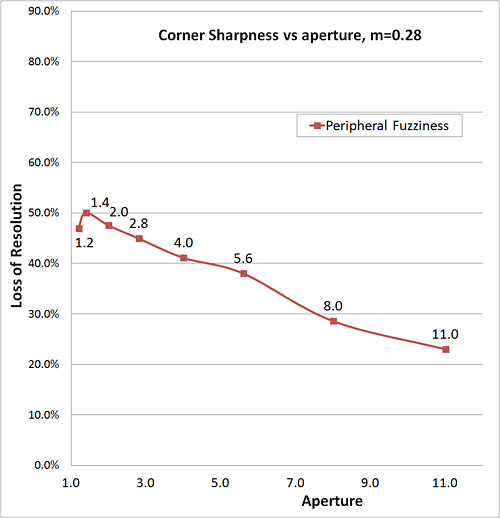 corner sharpness graph