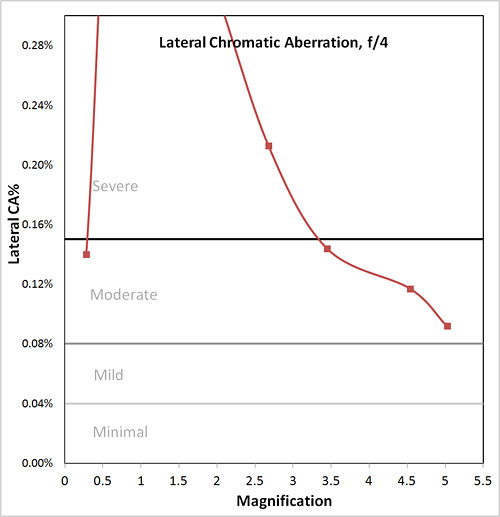 lateral CA graph