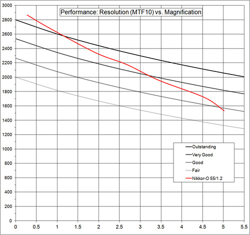 performance:resolution graph