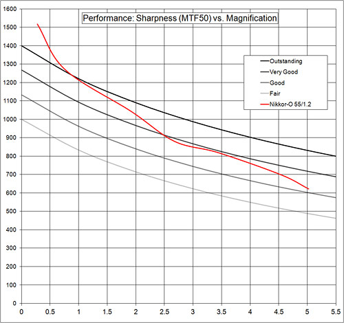 performance:sharpness graph