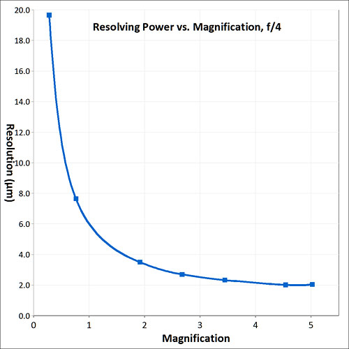 resolving power graph