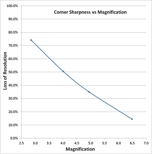 corner sharpness graph
