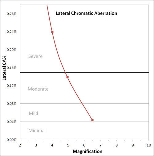 lateral CA graph