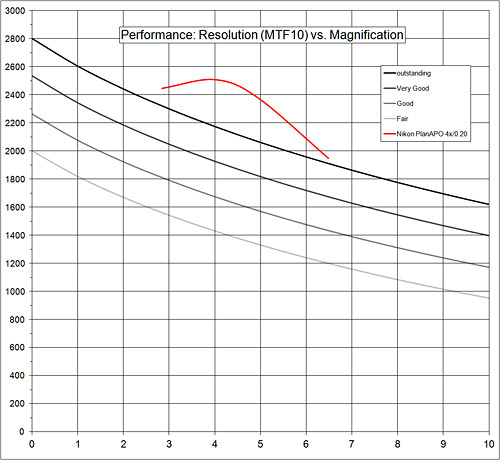performance:resolution graph