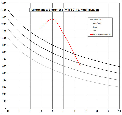 performance:sharpness graph