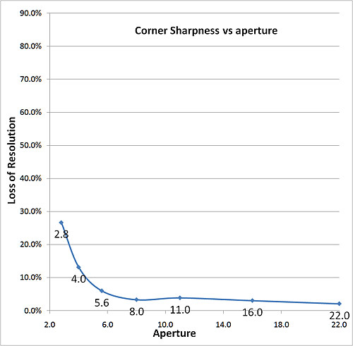 corner sharpness vs. aperture graph corner sharpness graph