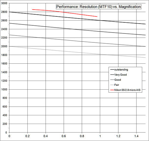 performance: resolution vs. magnification graph performance:resolution graph