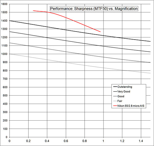 performance: sharpness vs. magnification graph performance:sharpness graph