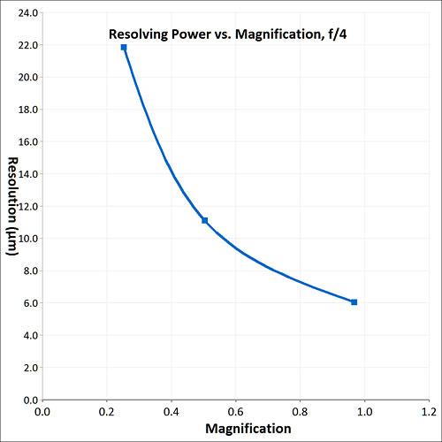 Resolving power vs. magnification graph resolving power graph