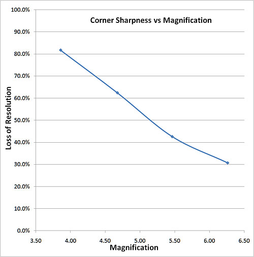 corner sharpness vs. aperture graph corner sharpness graph