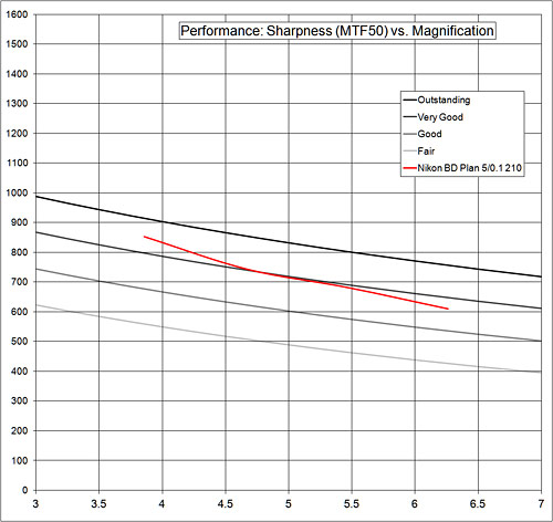performance: sharpness vs. magnification graph performance:sharpness graph