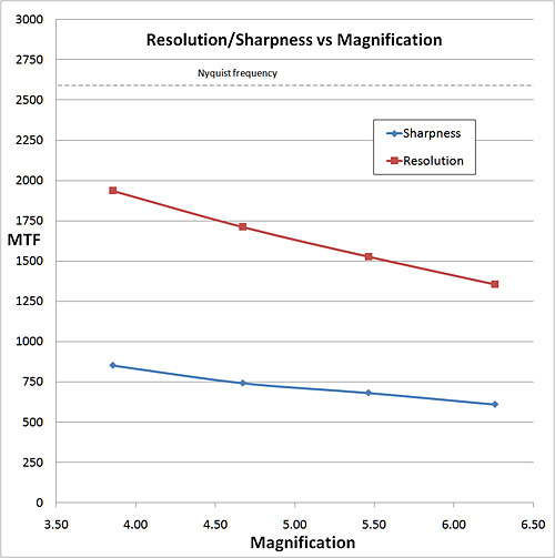 sharpness and resolution vs. magnification graph resolution graph